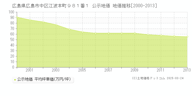広島県広島市中区江波本町９８１番１ 公示地価 地価推移[2000-2013]
