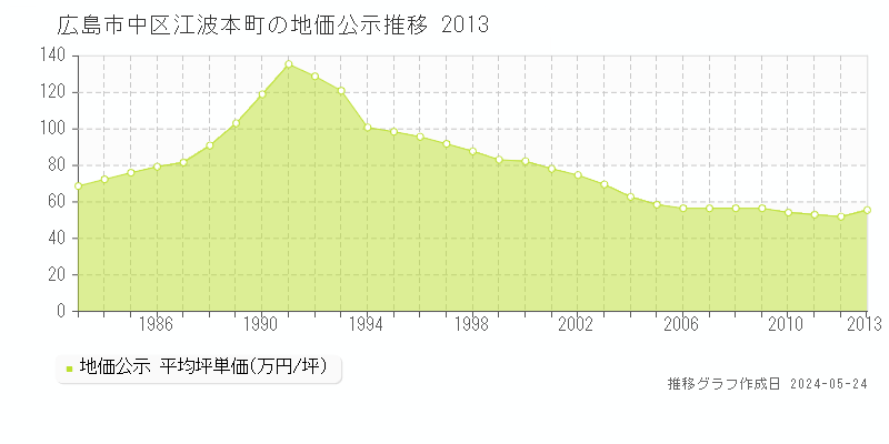広島市中区江波本町の地価公示推移グラフ 