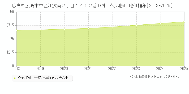 広島県広島市中区江波南２丁目１４６２番９外 公示地価 地価推移[2018-2025]