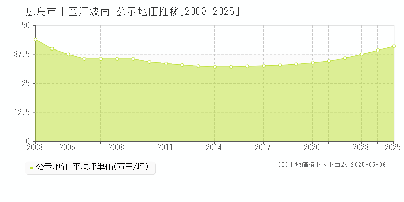 江波南(広島市中区)の公示地価推移グラフ(坪単価)[2003-2025年]