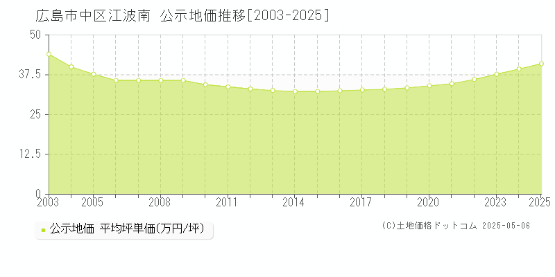 広島市中区江波南の地価公示推移グラフ 