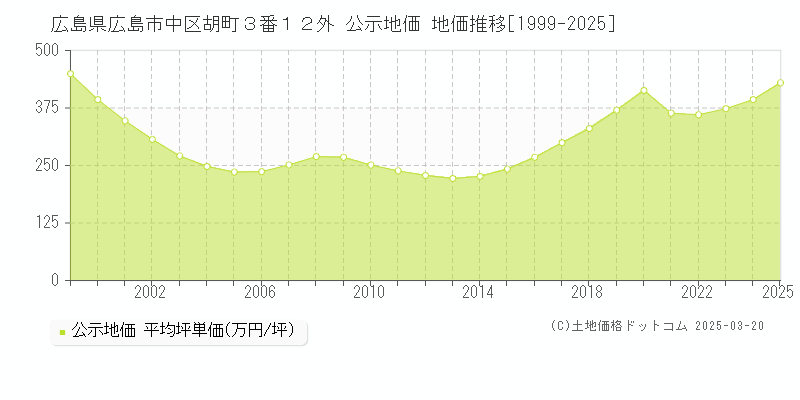 広島県広島市中区胡町３番１２外 公示地価 地価推移[1999-2025]
