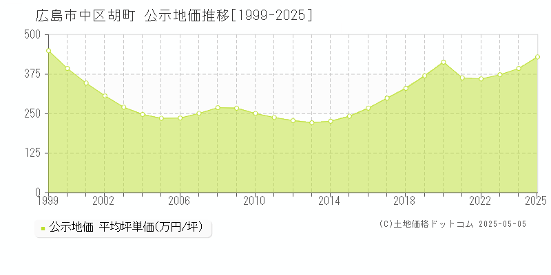 胡町(広島市中区)の公示地価推移グラフ(坪単価)[1999-2025年]