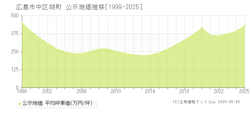 広島市中区胡町の地価公示推移グラフ 