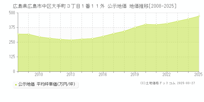 広島県広島市中区大手町３丁目１番１１外 公示地価 地価推移[2008-2025]