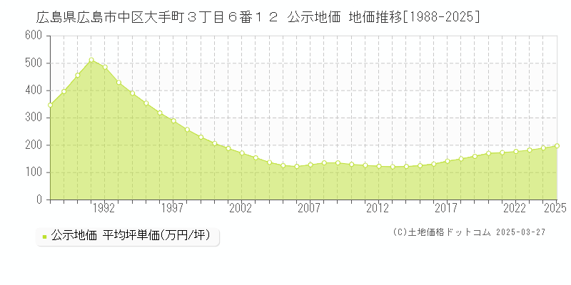 広島県広島市中区大手町３丁目６番１２ 公示地価 地価推移[1988-2025]