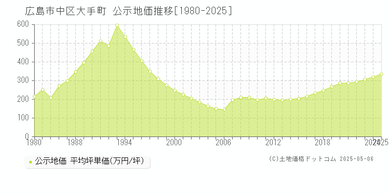 大手町(広島市中区)の公示地価推移グラフ(坪単価)[1980-2025年]