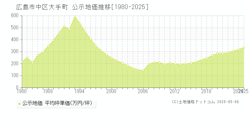 広島市中区大手町の地価公示推移グラフ 