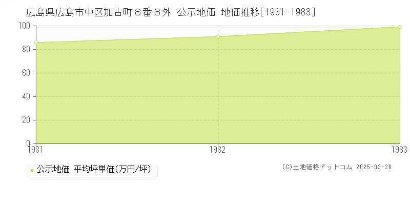 広島県広島市中区加古町８番８外 公示地価 地価推移[1981-1983]