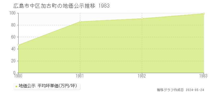 広島市中区加古町の地価公示推移グラフ 