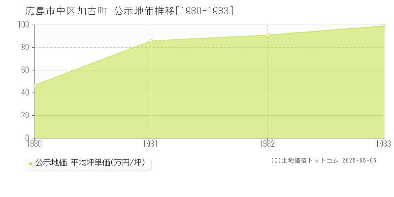加古町(広島市中区)の公示地価推移グラフ(坪単価)[1980-1983年]