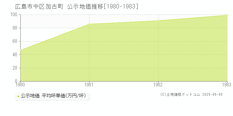 広島市中区加古町の地価公示推移グラフ 