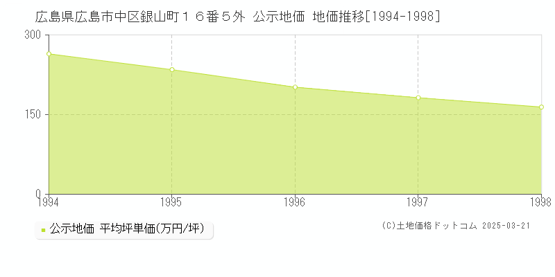 広島県広島市中区銀山町１６番５外 公示地価 地価推移[1994-1998]