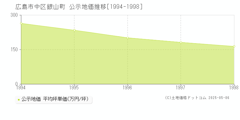 銀山町(広島市中区)の公示地価推移グラフ(坪単価)[1994-1998年]