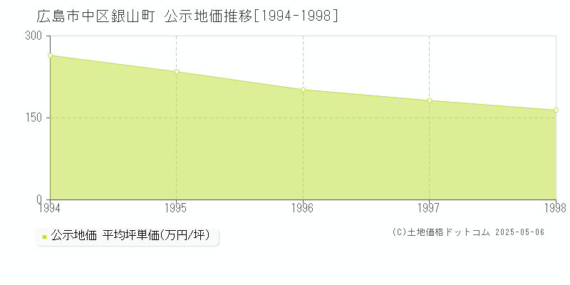 広島市中区銀山町の地価公示推移グラフ 