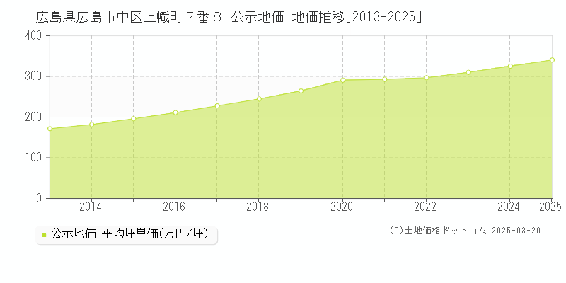 広島県広島市中区上幟町７番８ 公示地価 地価推移[2013-2025]