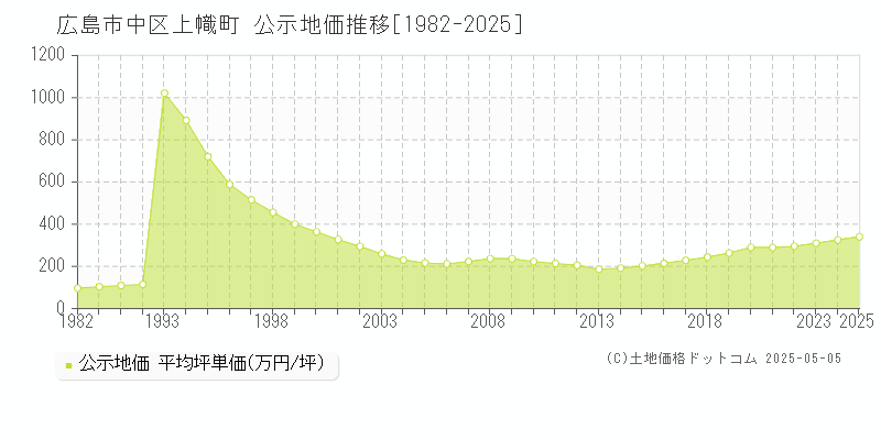 上幟町(広島市中区)の公示地価推移グラフ(坪単価)[1982-2025年]