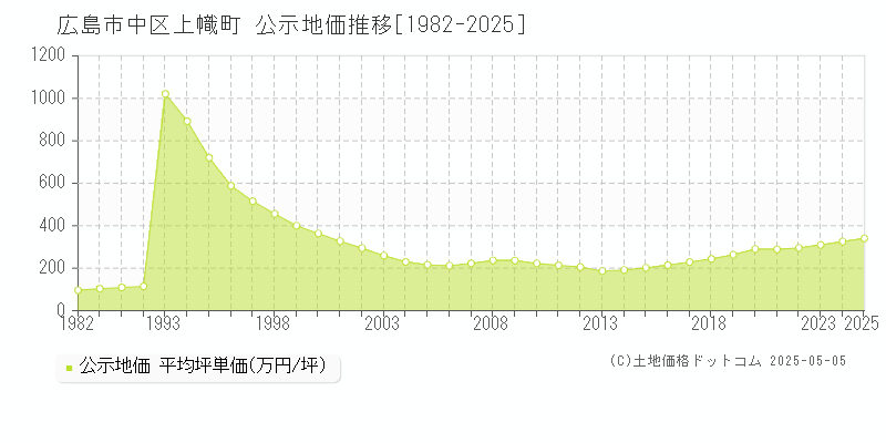 広島市中区上幟町の地価公示推移グラフ 