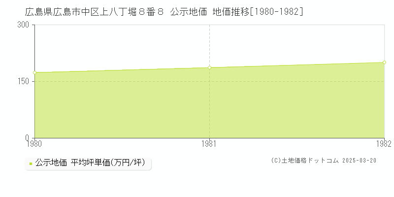 広島県広島市中区上八丁堀８番８ 公示地価 地価推移[1980-1982]