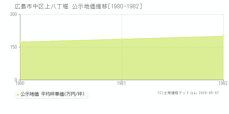 上八丁堀(広島市中区)の公示地価推移グラフ(坪単価)[1980-1982年]