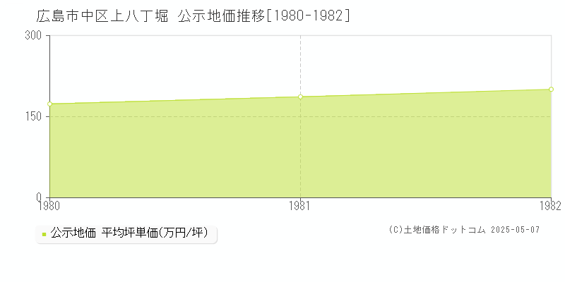 広島市中区上八丁堀の地価公示推移グラフ 