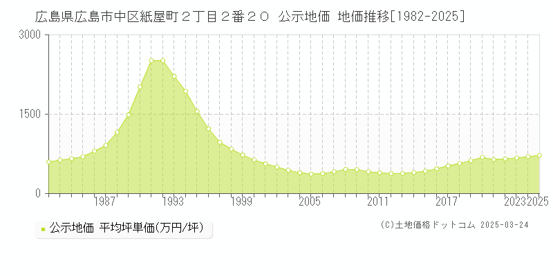 広島県広島市中区紙屋町２丁目２番２０ 公示地価 地価推移[1982-2025]