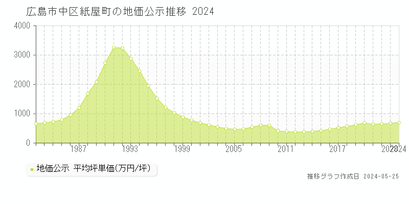 広島市中区紙屋町の地価公示推移グラフ 