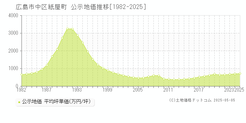 紙屋町(広島市中区)の公示地価推移グラフ(坪単価)[1982-2025年]