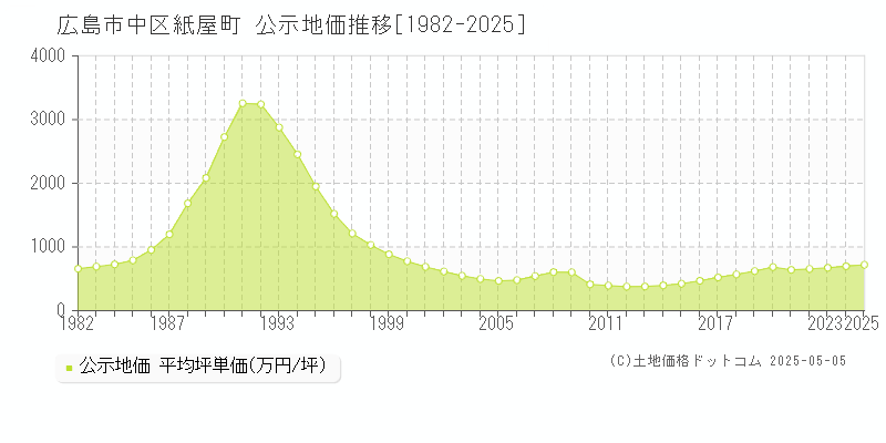 広島市中区紙屋町の地価公示推移グラフ 