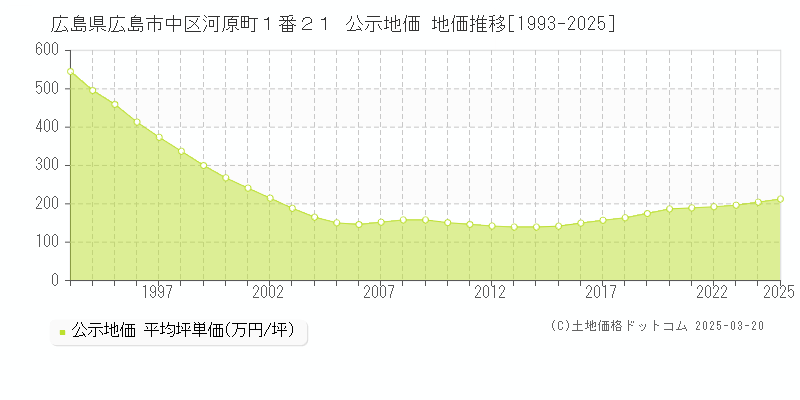 広島県広島市中区河原町１番２１ 公示地価 地価推移[1993-2025]