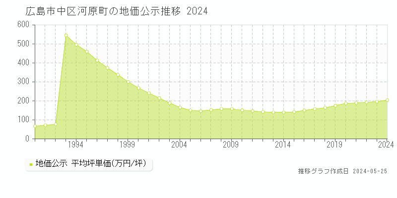 広島市中区河原町の地価公示推移グラフ 