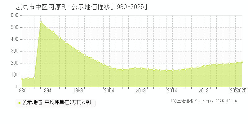 河原町(広島市中区)の公示地価推移グラフ(坪単価)[1980-2025年]
