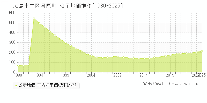 広島市中区河原町の地価公示推移グラフ 