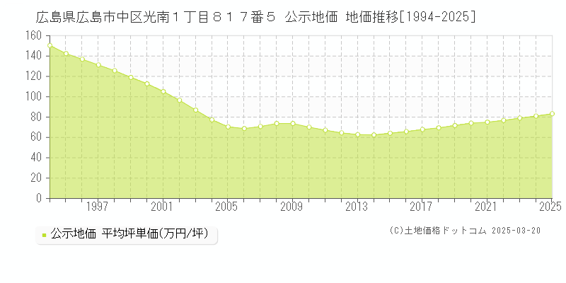 広島県広島市中区光南１丁目８１７番５ 公示地価 地価推移[1994-2025]