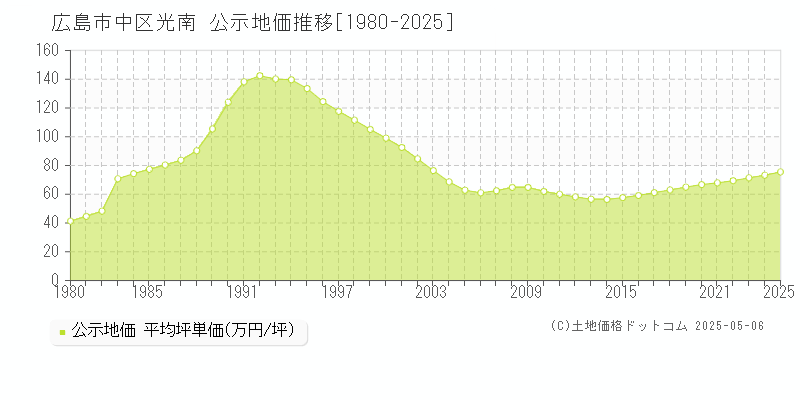 光南(広島市中区)の公示地価推移グラフ(坪単価)[1980-2025年]