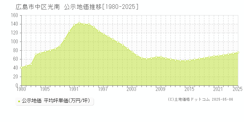 広島市中区光南の地価公示推移グラフ 