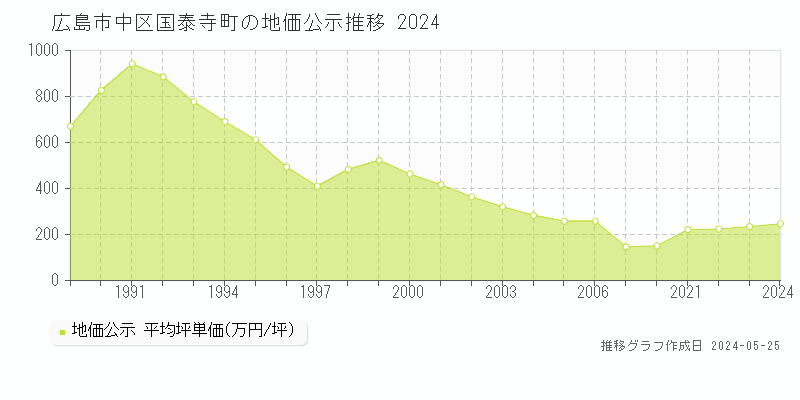 広島市中区国泰寺町の地価公示推移グラフ 