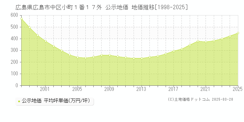 広島県広島市中区小町１番１７外 公示地価 地価推移[1998-2025]