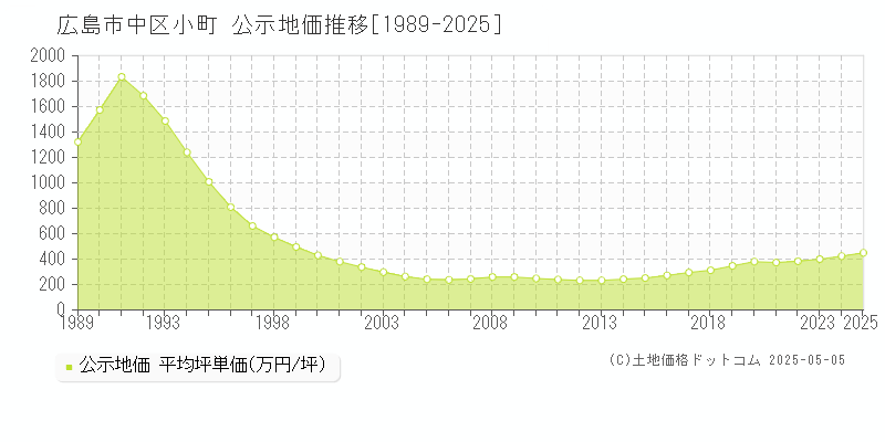 小町(広島市中区)の公示地価推移グラフ(坪単価)[1989-2025年]