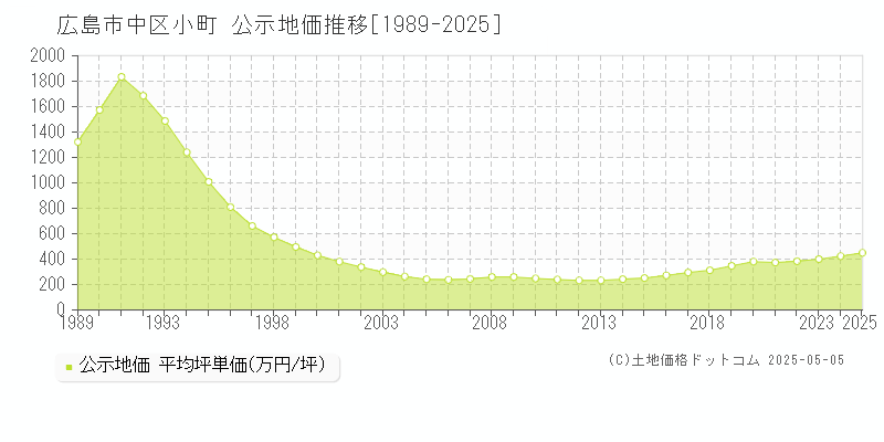 広島市中区小町の地価公示推移グラフ 