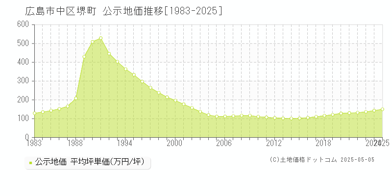 堺町(広島市中区)の公示地価推移グラフ(坪単価)[1983-2025年]