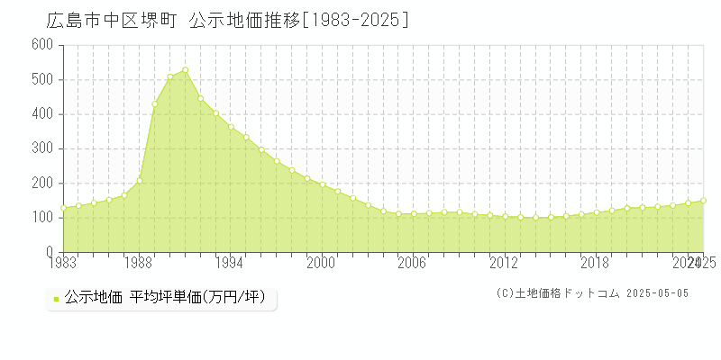 広島市中区堺町の地価公示推移グラフ 