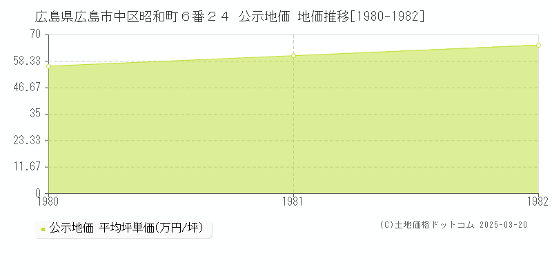 広島県広島市中区昭和町６番２４ 公示地価 地価推移[1980-1982]