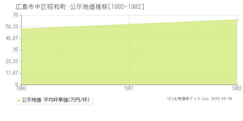 昭和町(広島市中区)の公示地価推移グラフ(坪単価)[1980-1982年]