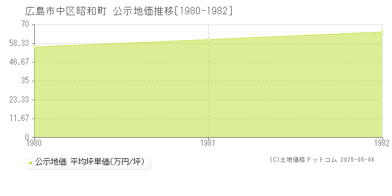 広島市中区昭和町の地価公示推移グラフ 