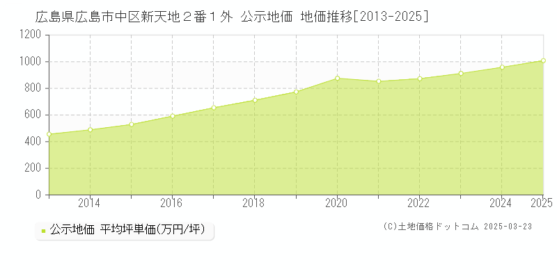 広島県広島市中区新天地２番１外 公示地価 地価推移[2013-2025]