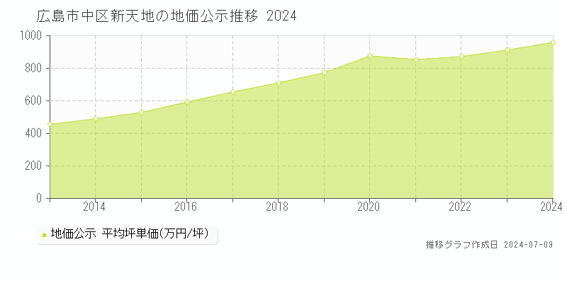 広島市中区新天地の地価公示推移グラフ 