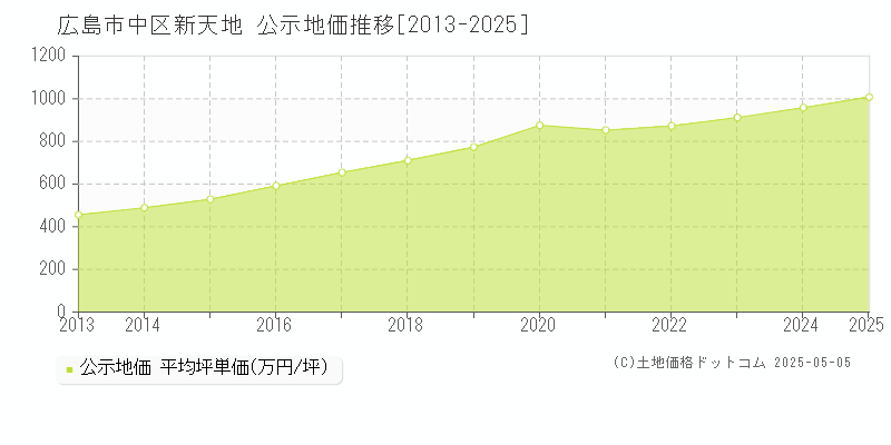 新天地(広島市中区)の公示地価推移グラフ(坪単価)[2013-2025年]