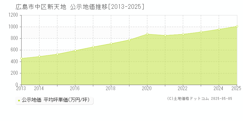 広島市中区新天地の地価公示推移グラフ 