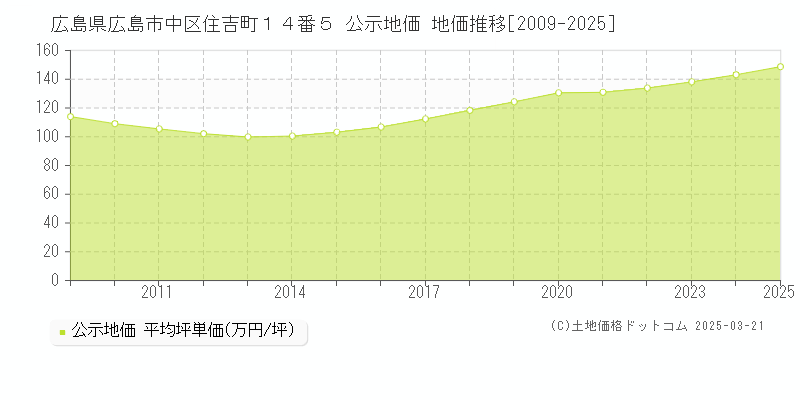 広島県広島市中区住吉町１４番５ 公示地価 地価推移[2009-2025]